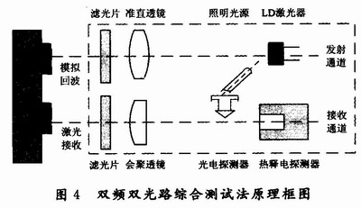 实现方法