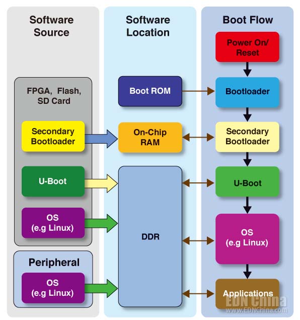 图2，典型的SoC FPGA启动过程