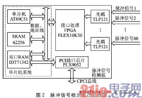 脉冲信号检测板功能框图