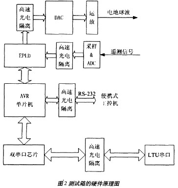 测试箱的硬件原理