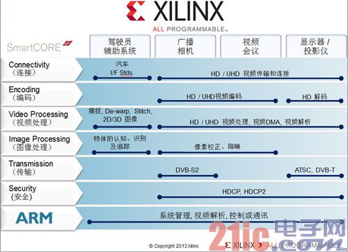 Xilinx及生态伙伴共聚NAB 2013全面展示All Programmable及Smarter Vision系统