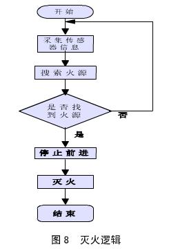 灭火逻辑