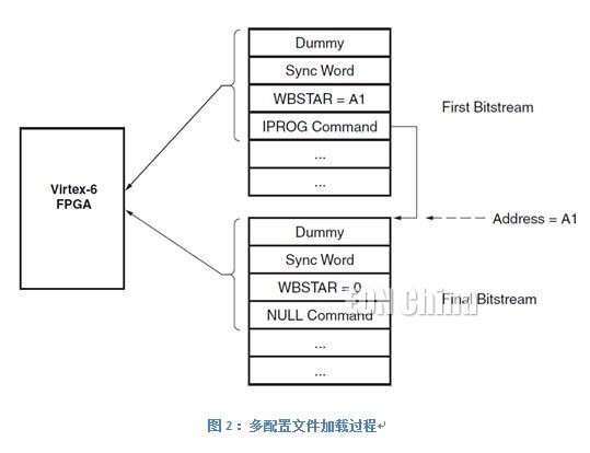 FPGA远程更新重启系统