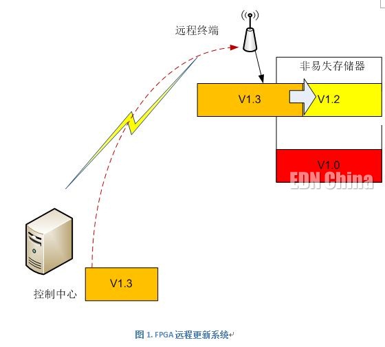 FPGA远程更新重启系统