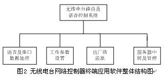 无线电台网络控制器终端应用软件整体结构图