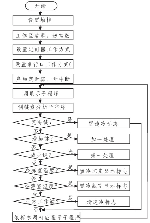 图2 主程序流程框图