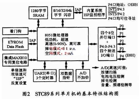 STC89系列单片机的基本特性