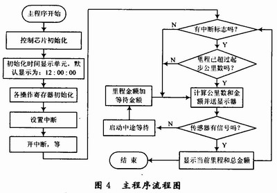 主程序流程图