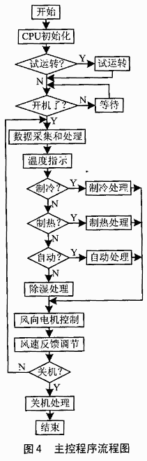 系统的主控程序流程