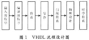 VHDL流程设计