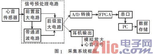 基于FPGA的心音信号采集系统设计 