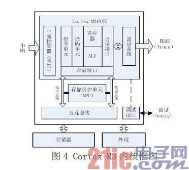 Cortex-M 系列微处理器的简要框图