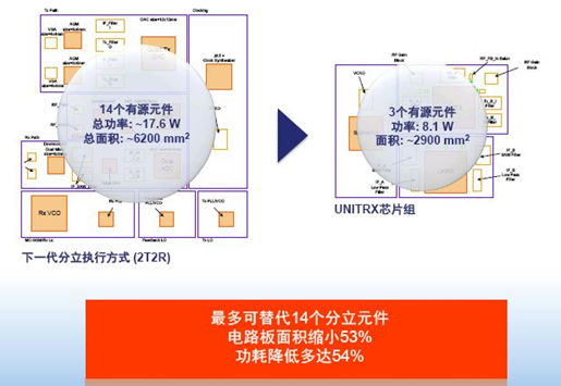 UniTRx芯片组：4G智能天线的幕后英雄（电子工程专辑）