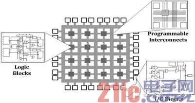 FPGA内部主要三块：可编程的逻辑单元、可编程的连线和可编程的IO模块。