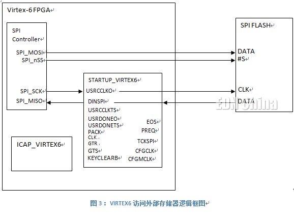 FPGA远程更新重启系统