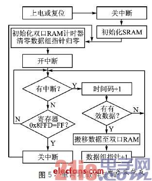 单片机软件流程如图5