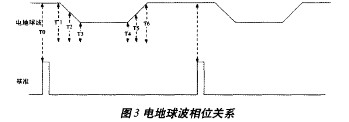 地球波的相位