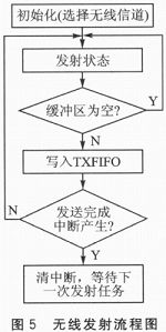 LPC2103和SI4432的无线通信系统设计