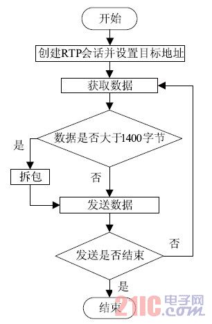 图4 发送端流程框图