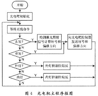 主程序框图