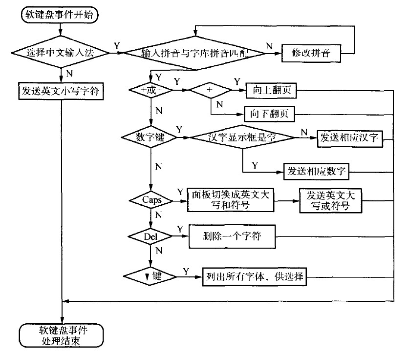 图4 拼音输入法按键处理流程