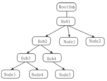 嵌入式Linux的USB驱动设计