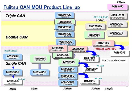 CAN MCU (Microcontroller Unit)产品系列