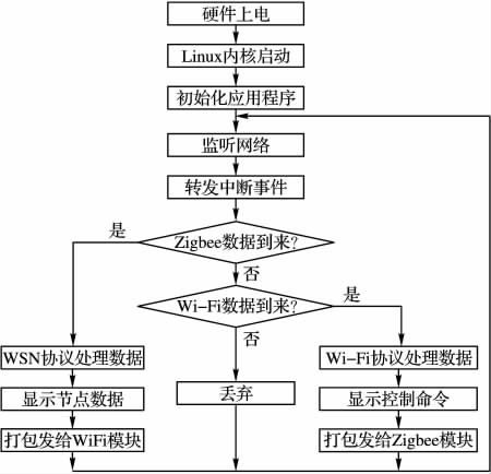 图7 家庭网关主程序流程