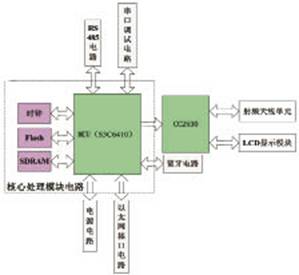 家庭网关硬件设计