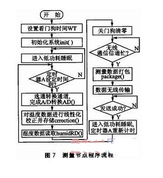 点击放大图片 基于CC2480的土壤温度和水分梯度测量系统