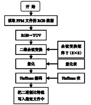 图5 JPEG 压缩编码程序流程图