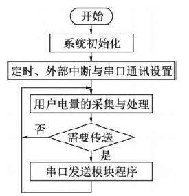 图4 主程序流程图