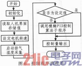 定形机排气湿度监控系统设计