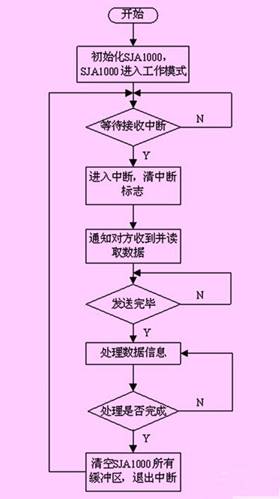 基于CAN总线的多电机消隙天线控制系统