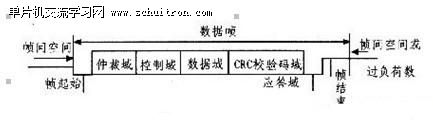 图4：CAN报文格式