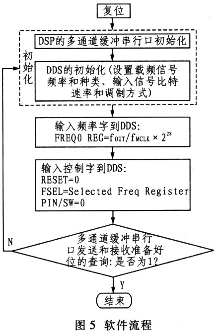  软件的流程