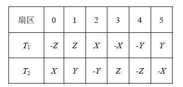 点击放大图片 表1T1、T2 与X、Y、Z 的对应关系表