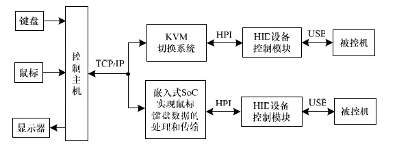 图2 KVM 系统总体结构