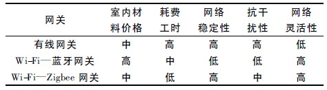 表1 三种网关的比较