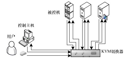 图1 KVM 框架示意图