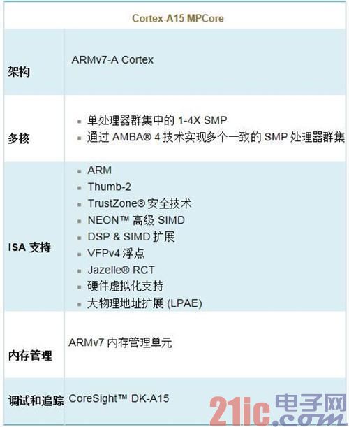 ARM全解析：ARM8/ARM7/A15/A9是什么?