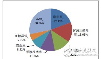 点击放大图片 可穿戴电子设备在移动医疗领域发展趋势分析