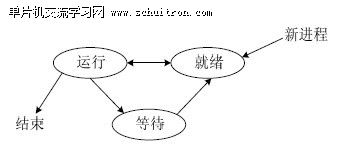 图1-2 3种状态关系图