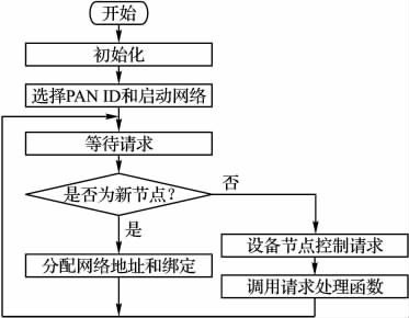 图6 Zigbee 软件流程