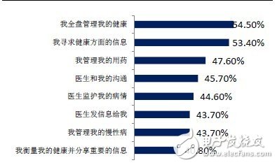 点击放大图片 可穿戴电子设备在移动医疗领域发展趋势分析