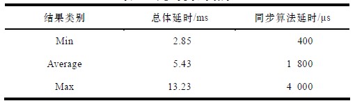 表5 延时测试结果