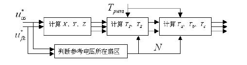点击放大图片 SVPWM 产生框图