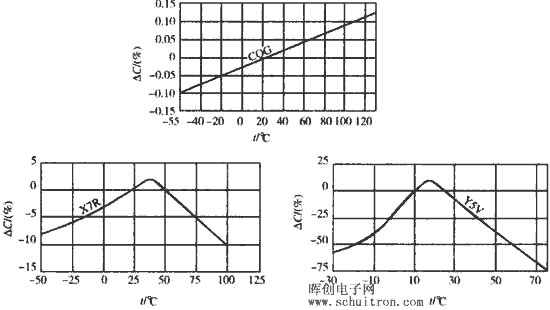 不同介质电容器的温度特性