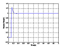 阶跃响应仿真结果 