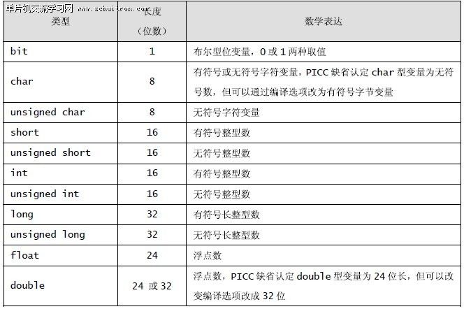 表1：PICC支持的基本变量类型